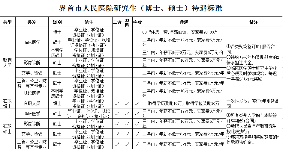 界首市人民醫(yī)院研究生（博士、碩士）待遇標(biāo)準(zhǔn)