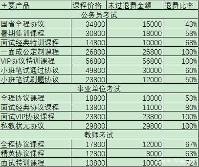 靠公考崛起成千億市值公司,把“考生不過退款”變理財(cái)增收利器