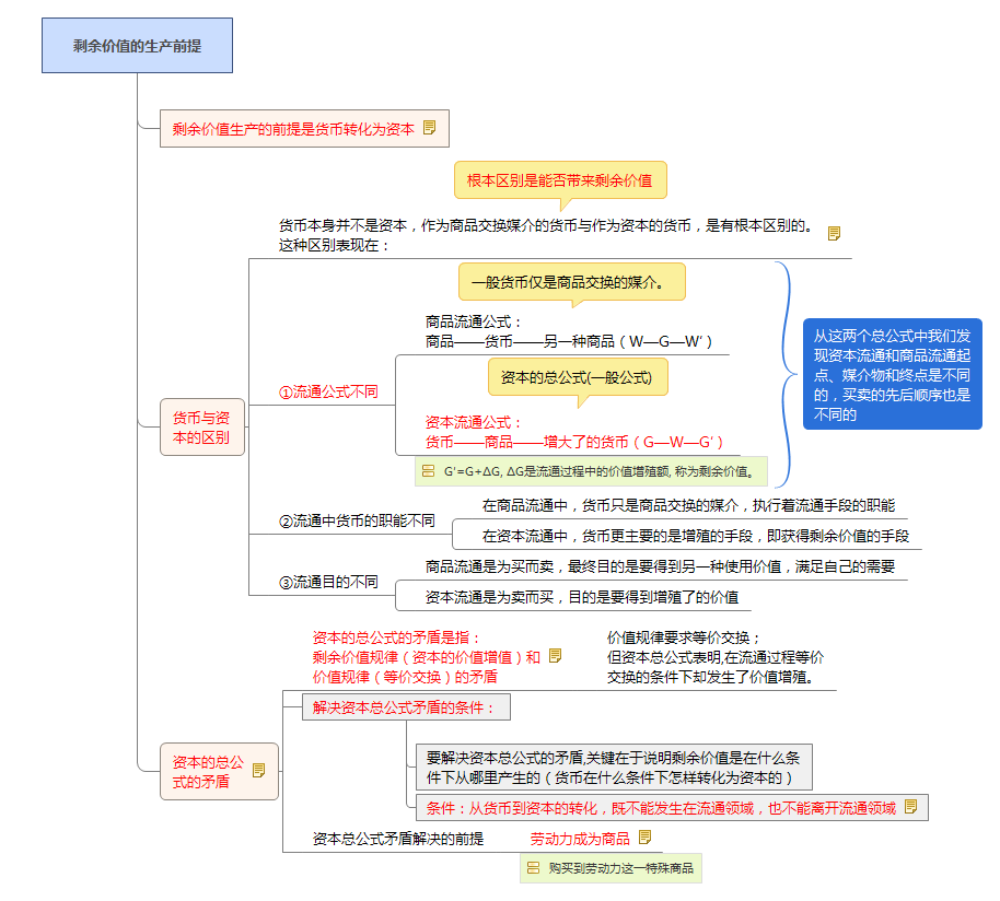 剩余價值的生產前提