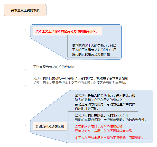 資本主義工資的本質