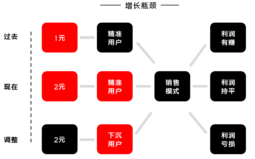 K12增長陷阱：只懂教育學(xué)生，卻不會教育用戶