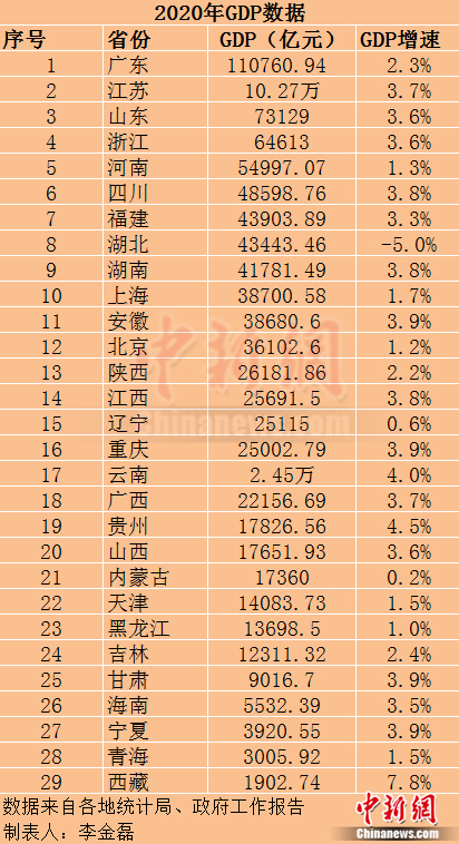 2020年29個(gè)省份GDP數(shù)據(jù)。