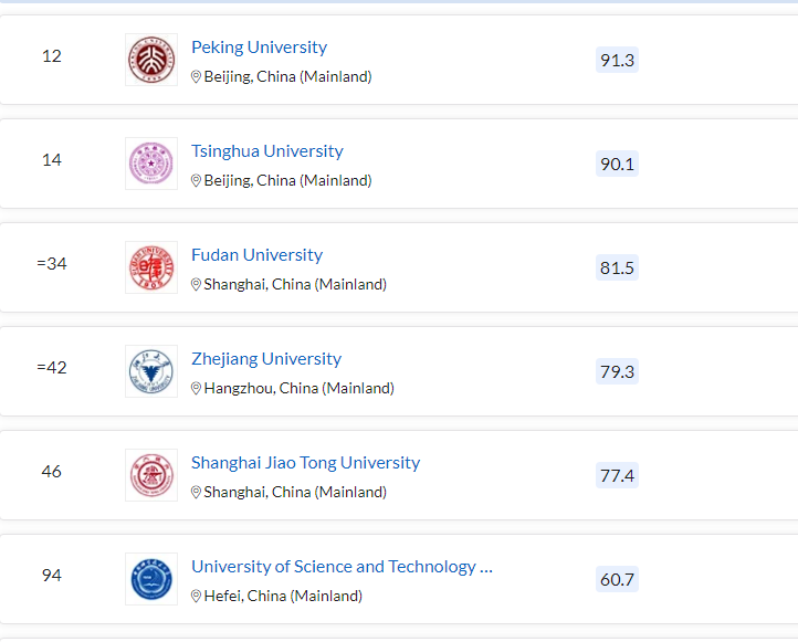 清北力壓耶魯，MIT蟬聯(lián)第一，2023QS世界大學(xué)排名最新發(fā)布