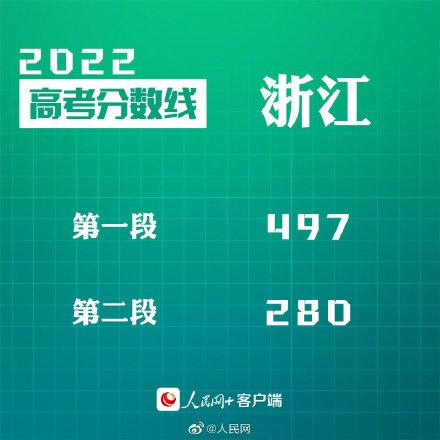 匯總來了！30省份高考分?jǐn)?shù)線公布