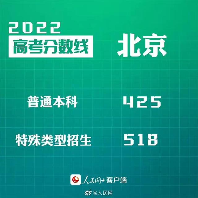 匯總來了！30省份高考分?jǐn)?shù)線公布