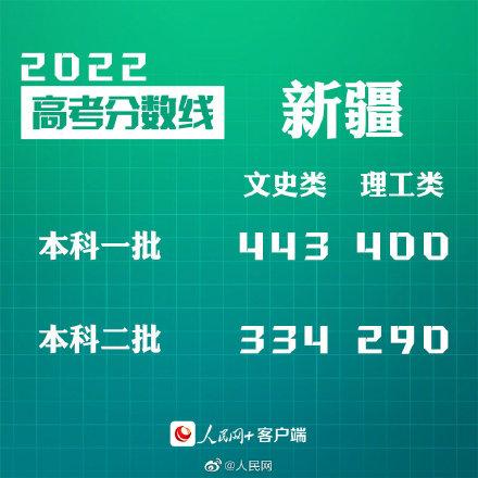 匯總來了！30省份高考分?jǐn)?shù)線公布