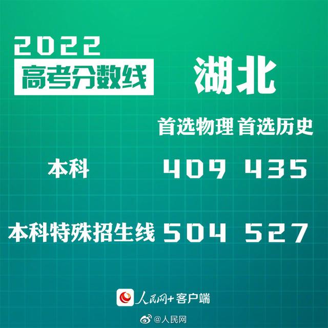 匯總來了！30省份高考分?jǐn)?shù)線公布