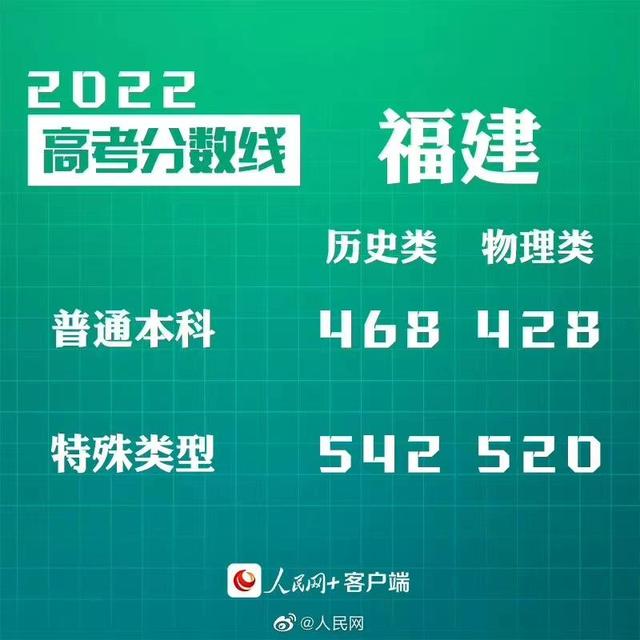 匯總來了！30省份高考分?jǐn)?shù)線公布