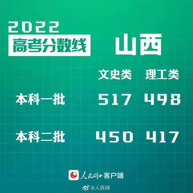 匯總來了！30省份高考分?jǐn)?shù)線公布