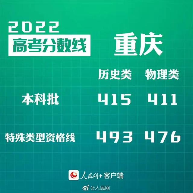 匯總來了！30省份高考分?jǐn)?shù)線公布