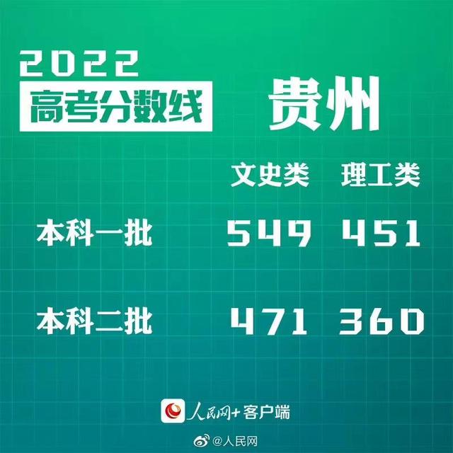 匯總來了！30省份高考分?jǐn)?shù)線公布