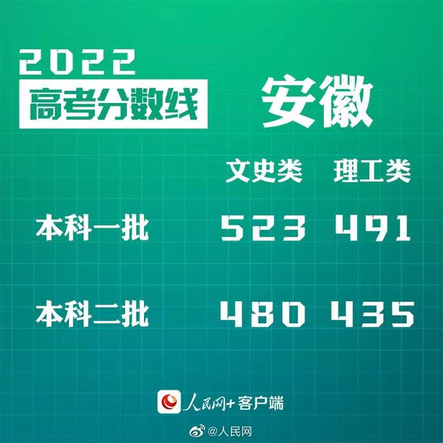 匯總來了！30省份高考分?jǐn)?shù)線公布