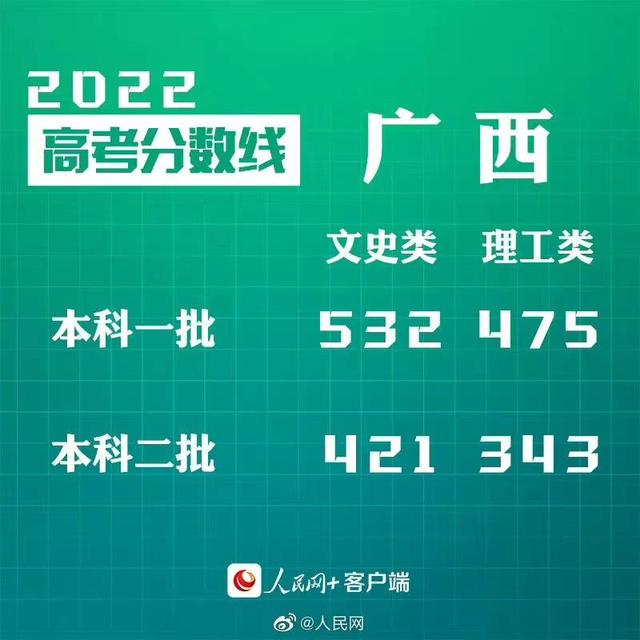 匯總來了！30省份高考分?jǐn)?shù)線公布
