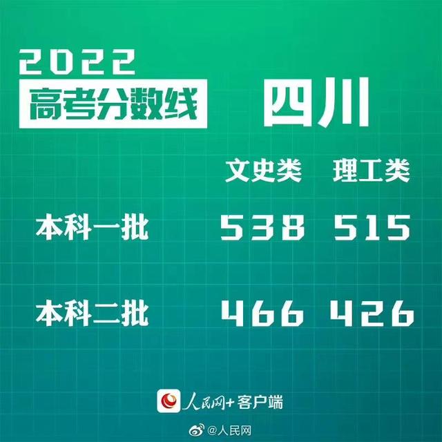匯總來了！30省份高考分?jǐn)?shù)線公布