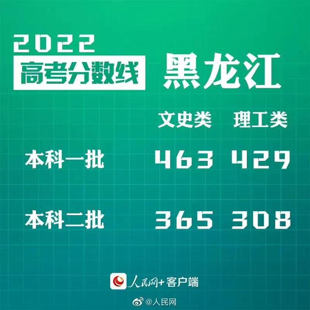 匯總來了！30省份高考分?jǐn)?shù)線公布