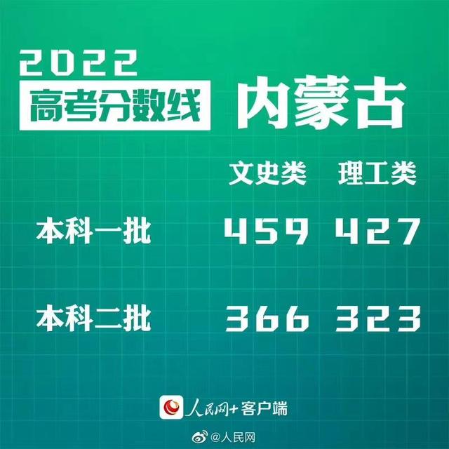 匯總來了！30省份高考分?jǐn)?shù)線公布