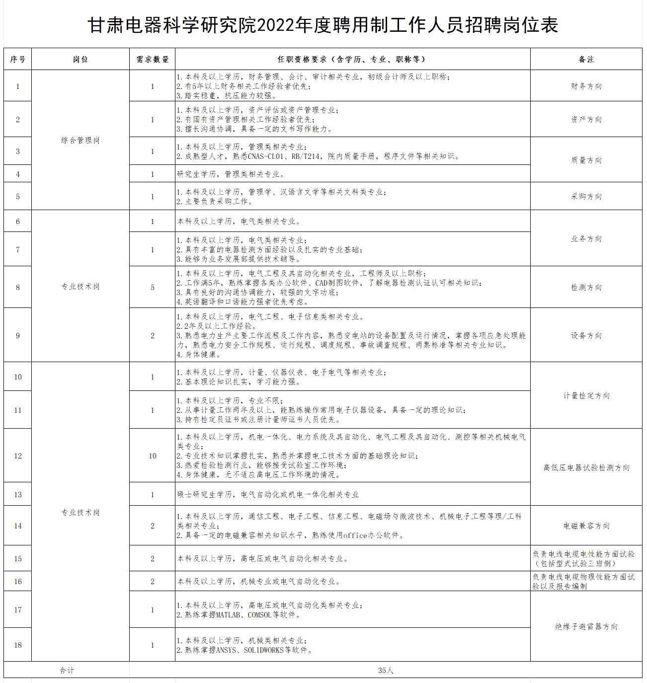 附件1:甘肅電器科學(xué)研究院2022年度聘用制工作人員招聘崗位表6.27調(diào)整.jpg