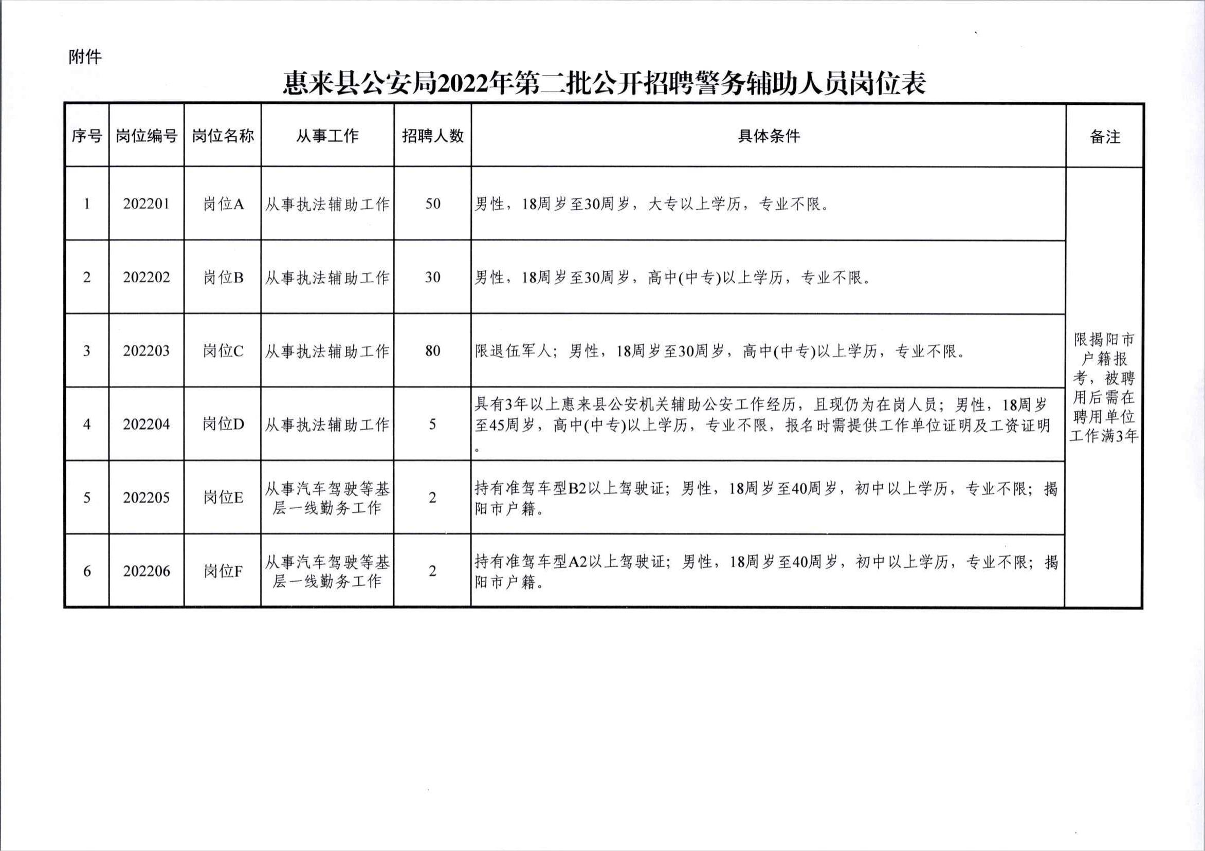 惠來縣公安局2022年第二批公開招聘警務輔助人員公告附件.jpg