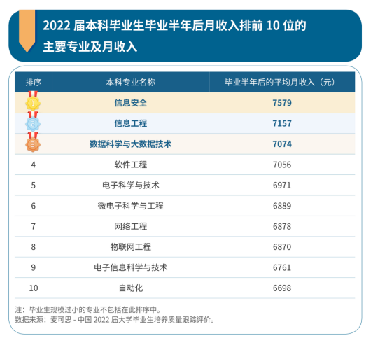 本科畢業(yè)生10大高薪專業(yè)出爐 信息安全類工資最高！