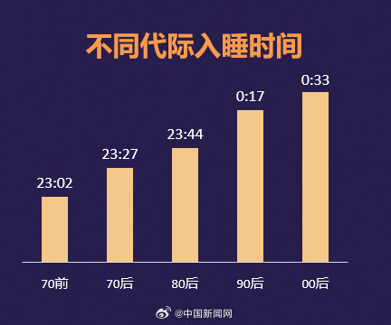 調(diào)查稱居民日平均睡眠不足7小時(shí)